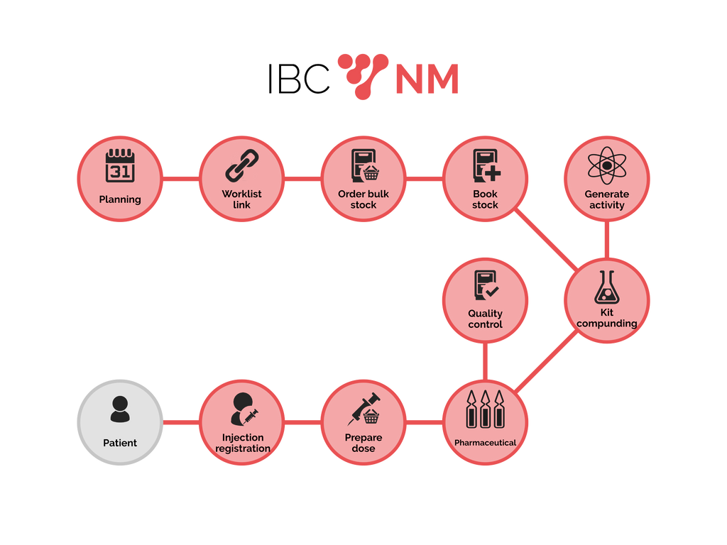 IBC NM Nuclear Medicine Management Software